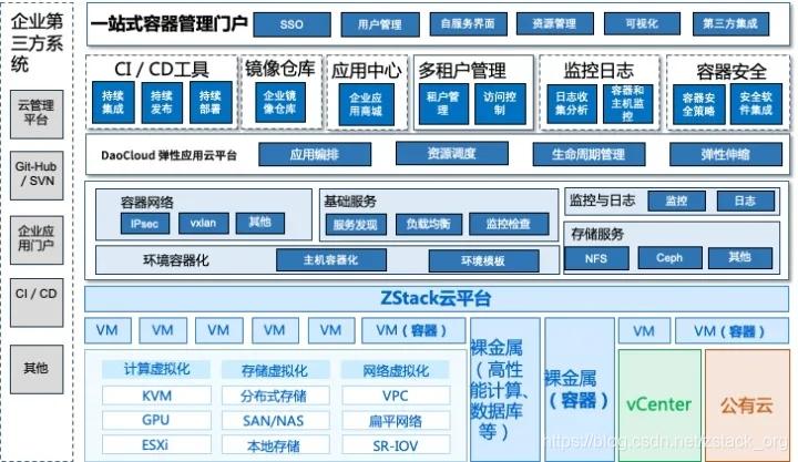 信創(chuàng)動態(tài)zstack信創(chuàng)云平臺遇見daocloud彈性應(yīng)用云平臺