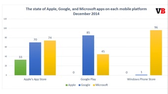 Venturebeat 2014年微軟開發(fā)74款iOS應(yīng)用 蘋果未開發(fā)WP應(yīng)用